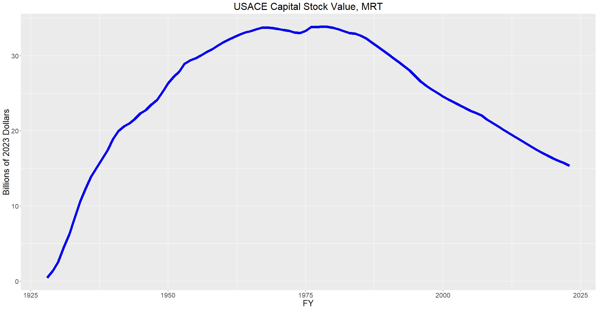 Graphic of USACE Capital Stock Value for Mississippi River & Tributaries